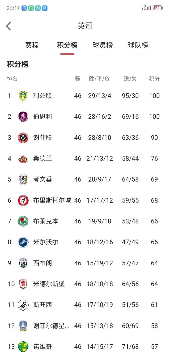 卢顿连胜告终，客场被谢菲联逼平的简单介绍